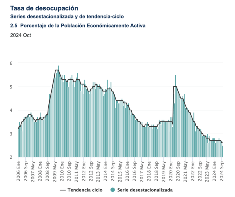 Gráfica del INEGI sobre la tasa de desempleo 